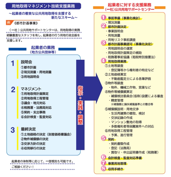 用地取得マネジメント技術支援業務の概要図。起業者の業務(事業計画・説明会・マネジメント・最終決定)と、それに対する起業者支援、業務委託の関係を示す。